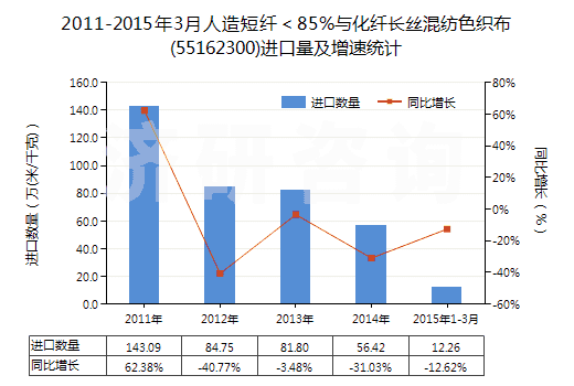 2011-2015年3月人造短纖＜85%與化纖長絲混紡色織布(55162300)進口量及增速統(tǒng)計